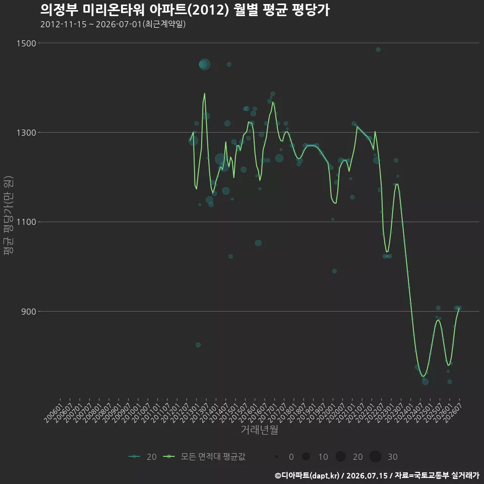의정부 미리온타워 아파트(2012) 월별 평균 평당가