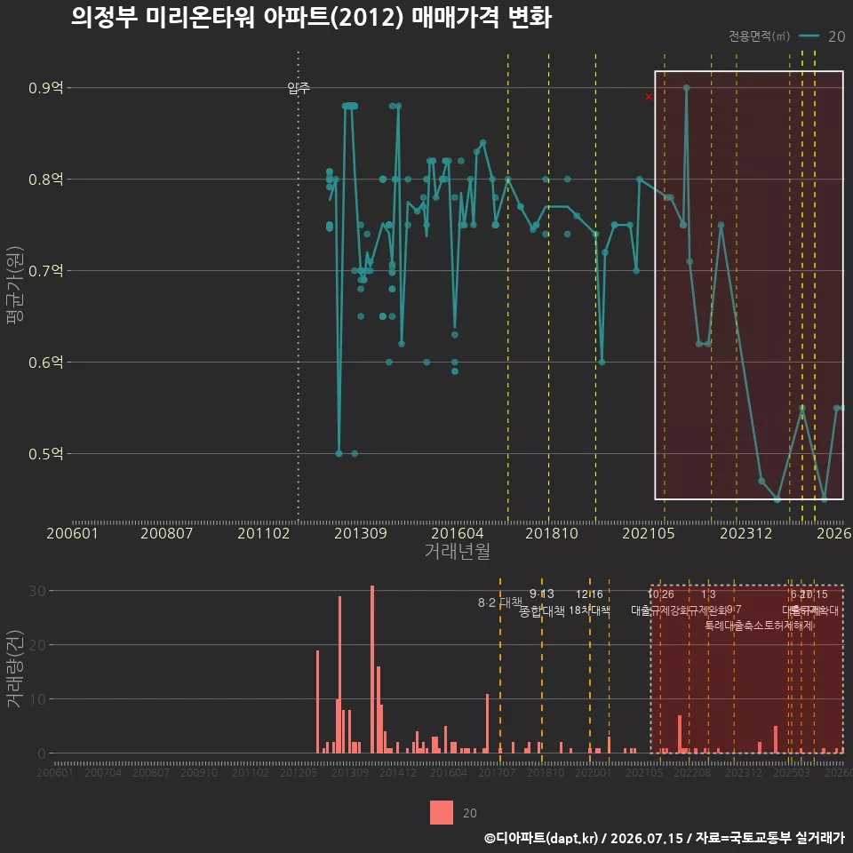 의정부 미리온타워 아파트(2012) 매매가격 변화