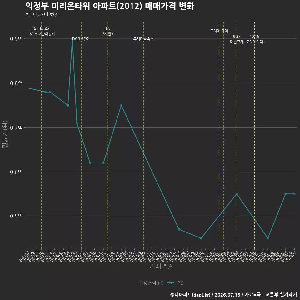 의정부 미리온타워 아파트(2012) 매매가격 변화