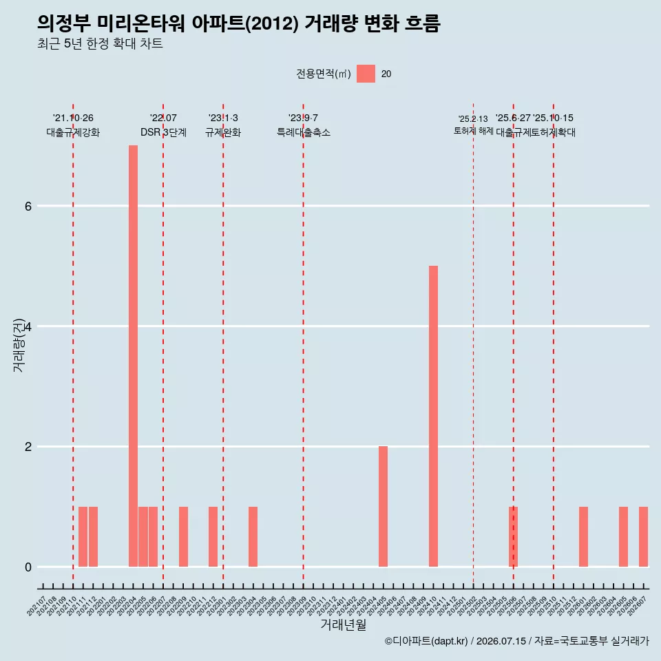 의정부 미리온타워 아파트(2012) 거래량 변화 흐름