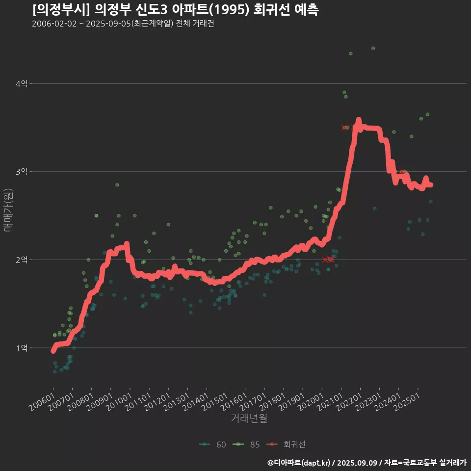 [의정부시] 의정부 신도3 아파트(1995) 회귀선 예측