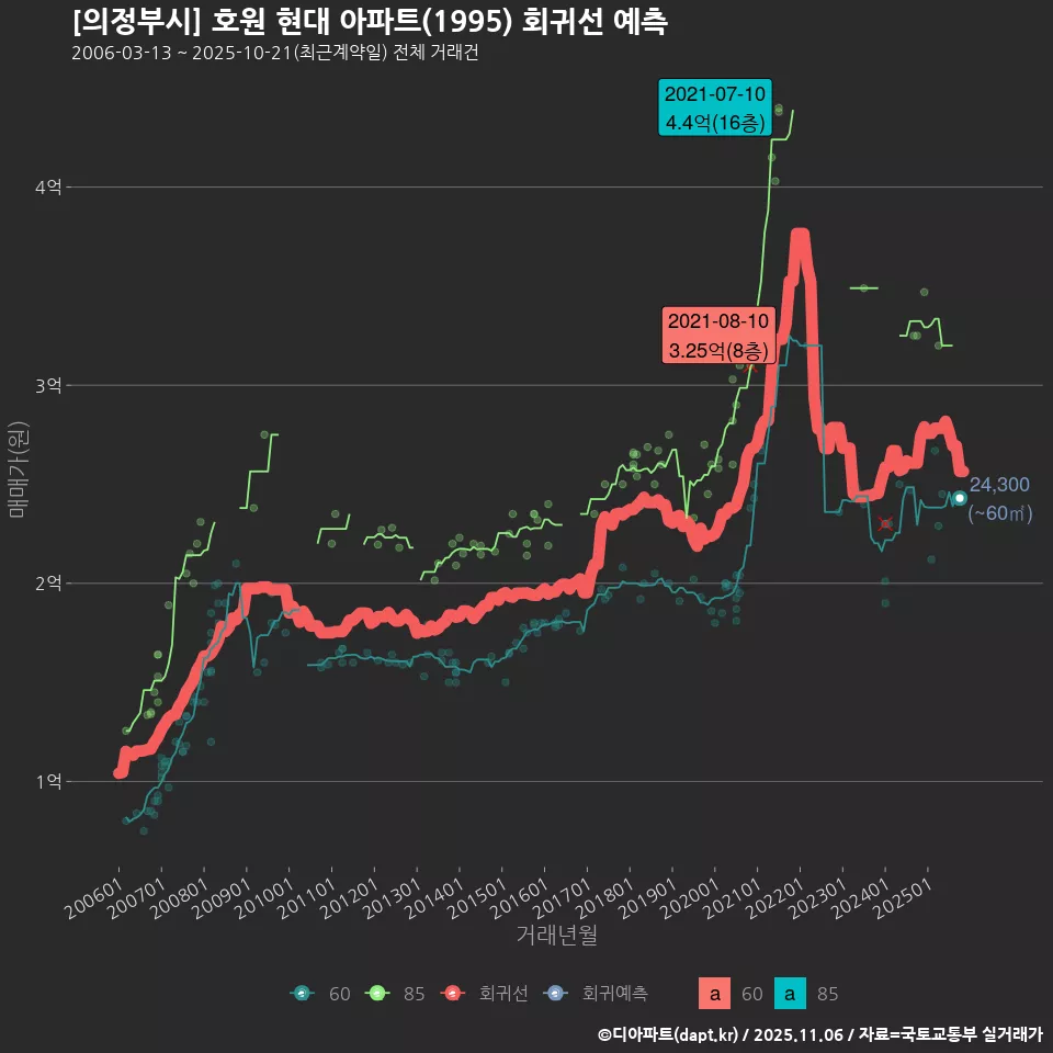 [의정부시] 호원 현대 아파트(1995) 회귀선 예측