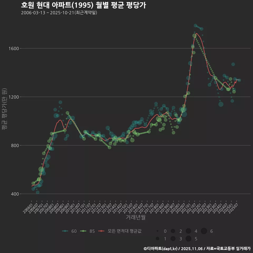 호원 현대 아파트(1995) 월별 평균 평당가