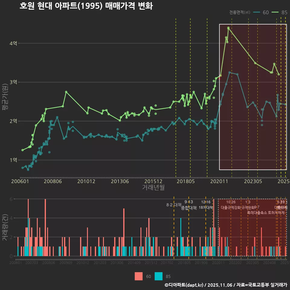 호원 현대 아파트(1995) 매매가격 변화