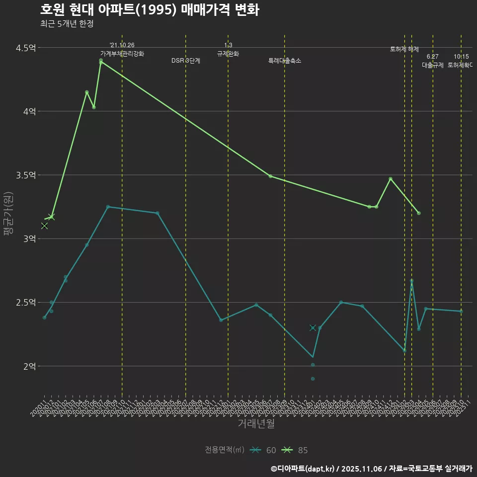 호원 현대 아파트(1995) 매매가격 변화