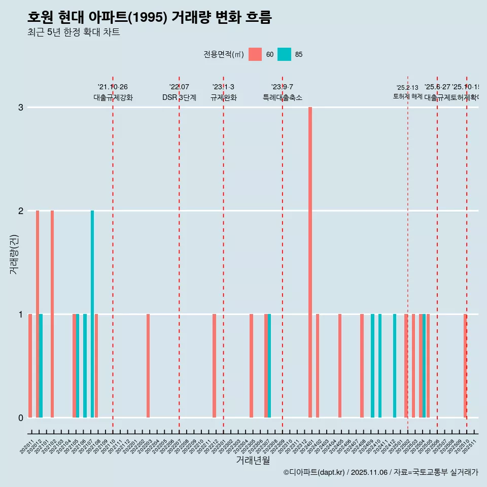 호원 현대 아파트(1995) 거래량 변화 흐름