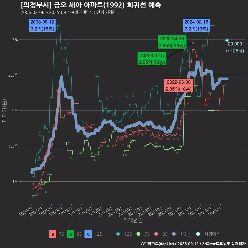 [의정부시] 금오 세아 아파트(1992) 회귀선 예측