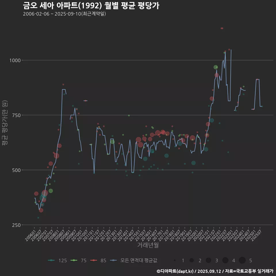 금오 세아 아파트(1992) 월별 평균 평당가