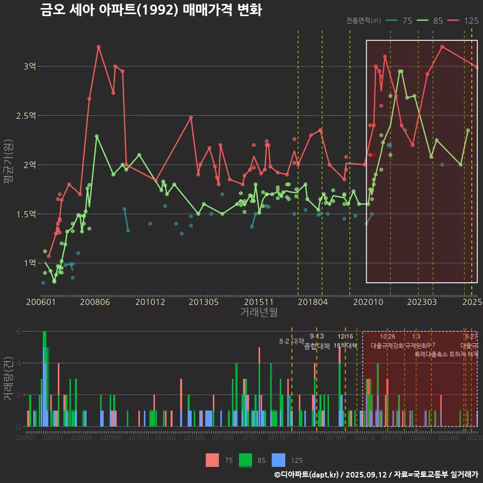금오 세아 아파트(1992) 매매가격 변화