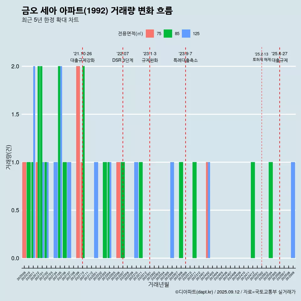 금오 세아 아파트(1992) 거래량 변화 흐름