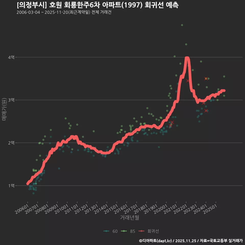 [의정부시] 호원 회룡한주6차 아파트(1997) 회귀선 예측