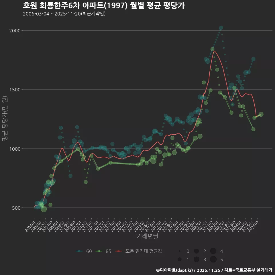 호원 회룡한주6차 아파트(1997) 월별 평균 평당가