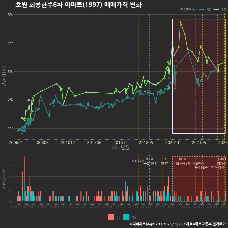 호원 회룡한주6차 아파트(1997) 매매가격 변화