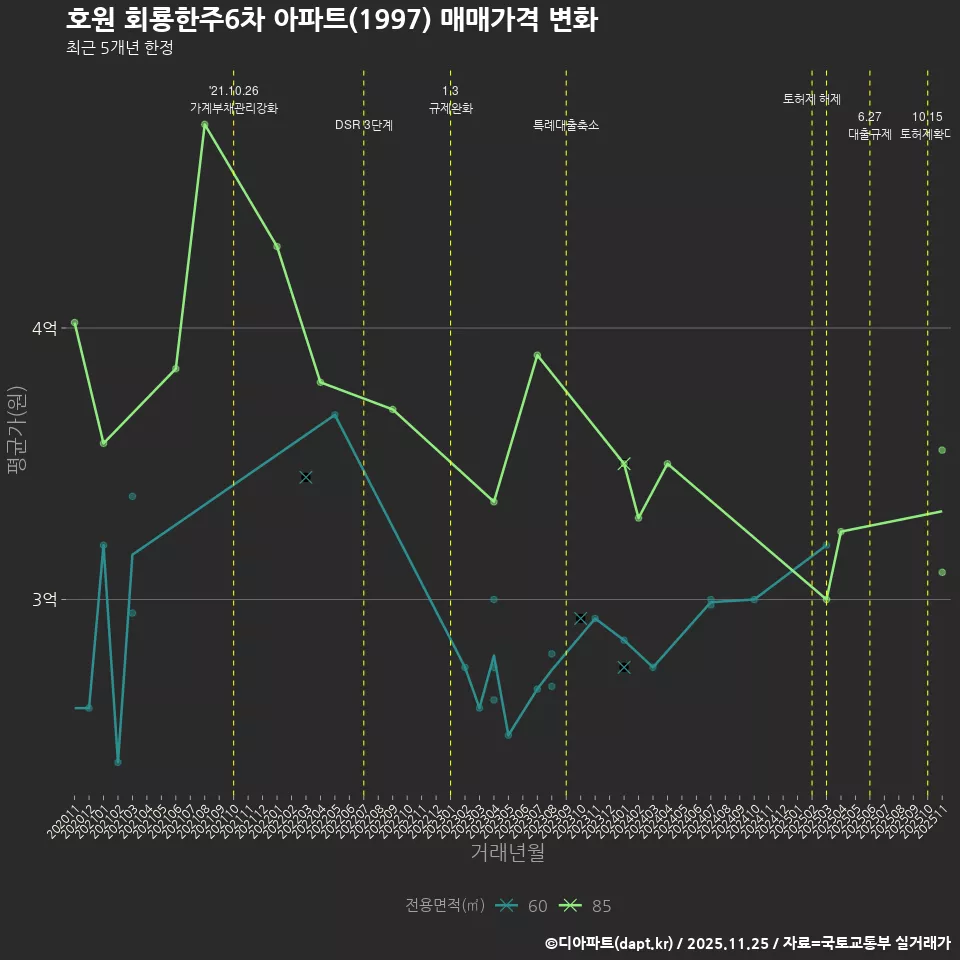 호원 회룡한주6차 아파트(1997) 매매가격 변화