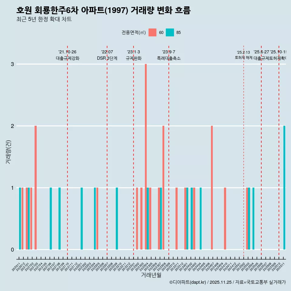 호원 회룡한주6차 아파트(1997) 거래량 변화 흐름