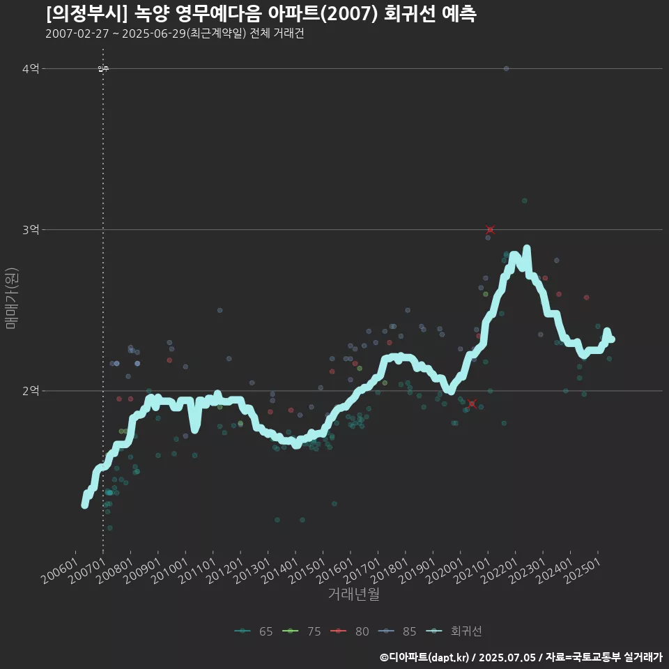 [의정부시] 녹양 영무예다음 아파트(2007) 회귀선 예측