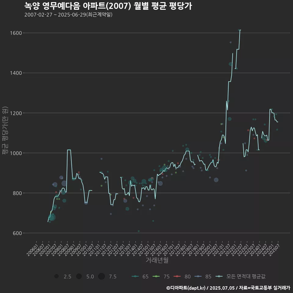 녹양 영무예다음 아파트(2007) 월별 평균 평당가