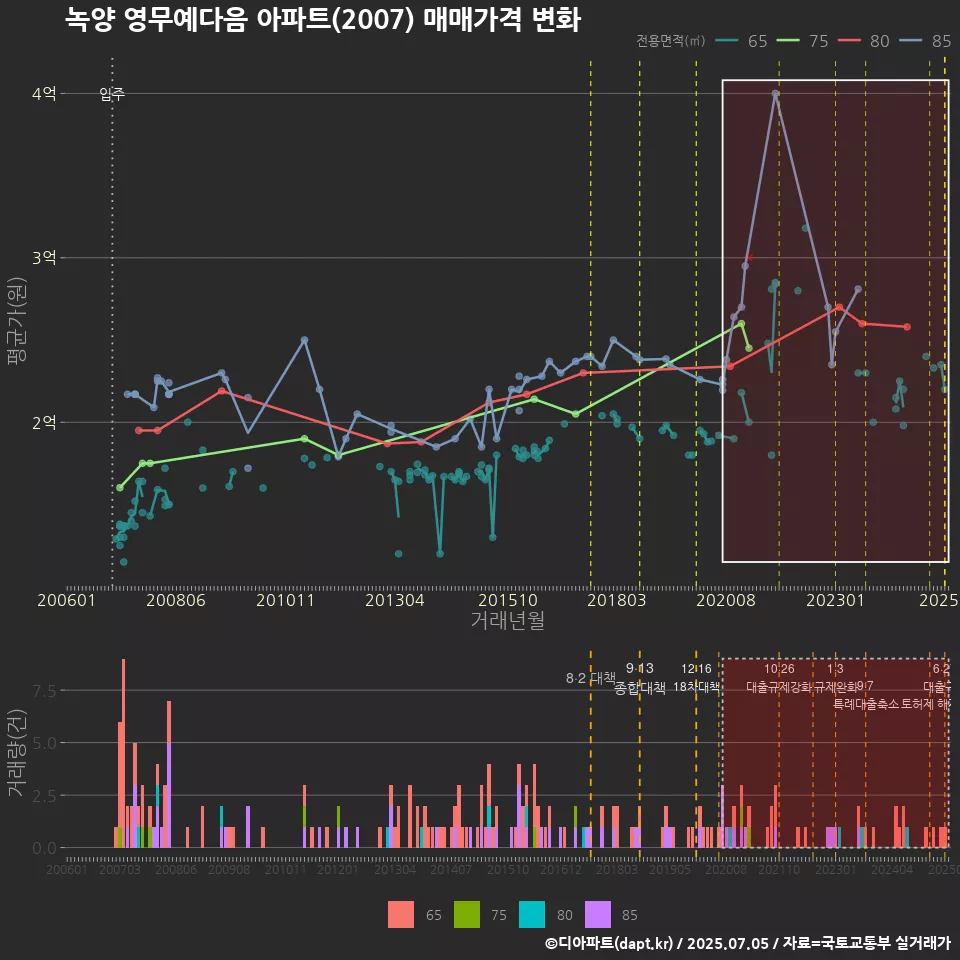 녹양 영무예다음 아파트(2007) 매매가격 변화