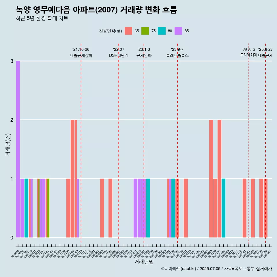 녹양 영무예다음 아파트(2007) 거래량 변화 흐름