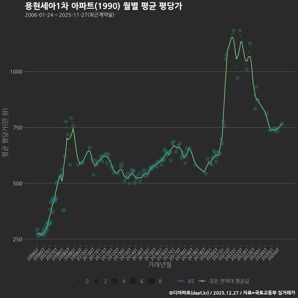용현세아1차 아파트(1990) 월별 평균 평당가