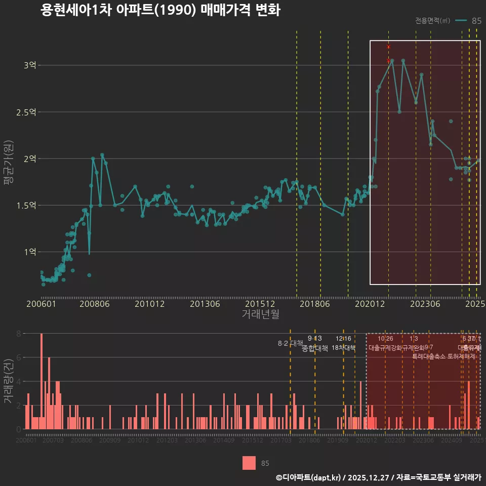 용현세아1차 아파트(1990) 매매가격 변화