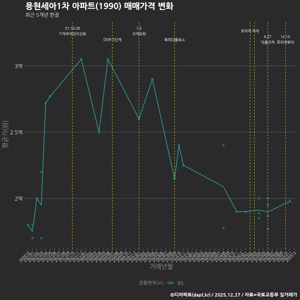 용현세아1차 아파트(1990) 매매가격 변화