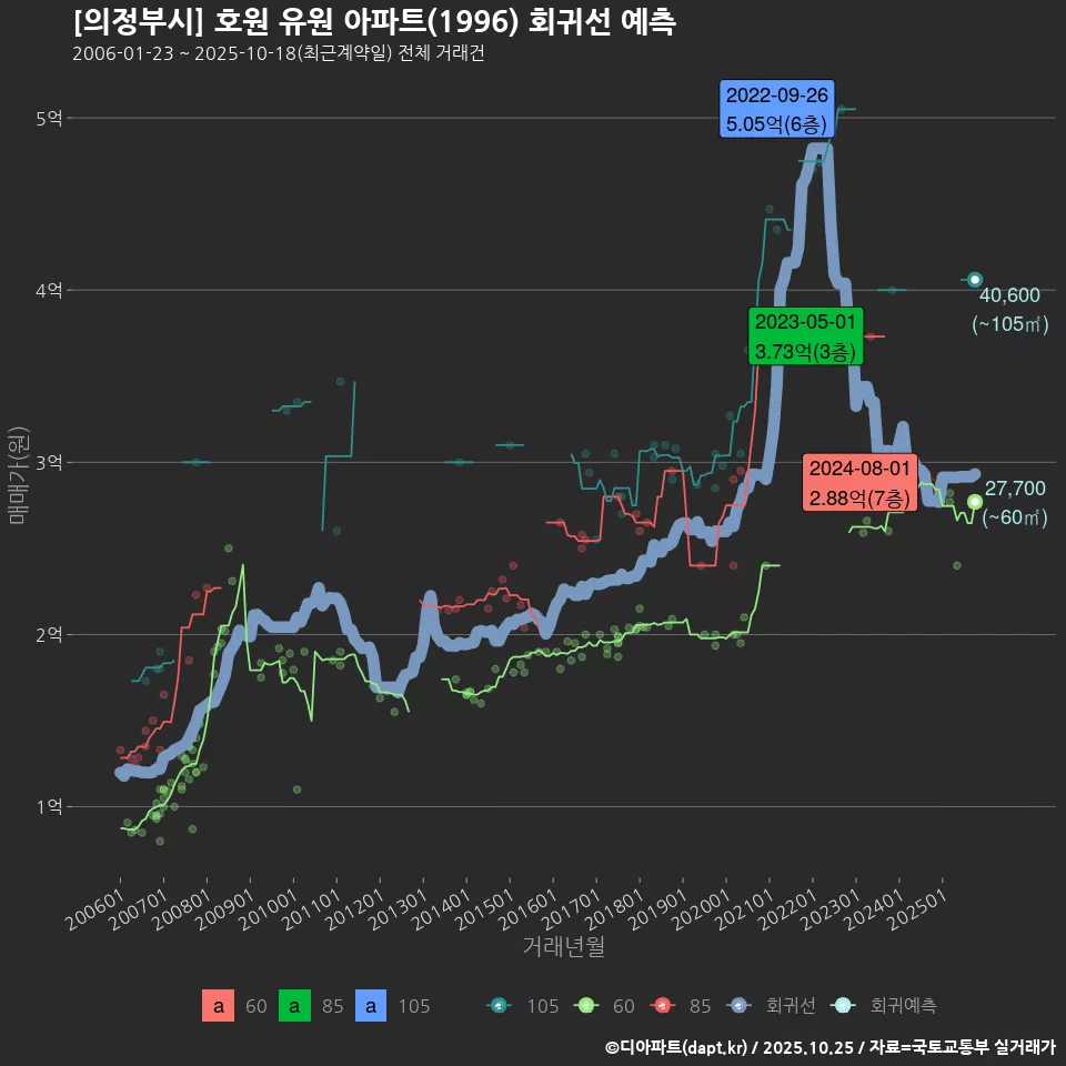 [의정부시] 호원 유원 아파트(1996) 회귀선 예측