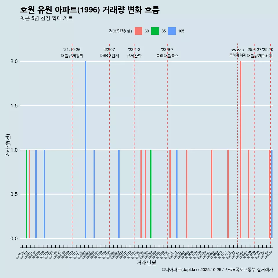 호원 유원 아파트(1996) 거래량 변화 흐름