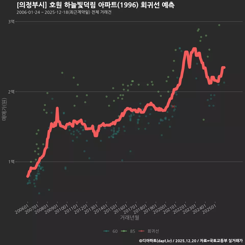 [의정부시] 호원 하늘빛덕림 아파트(1996) 회귀선 예측
