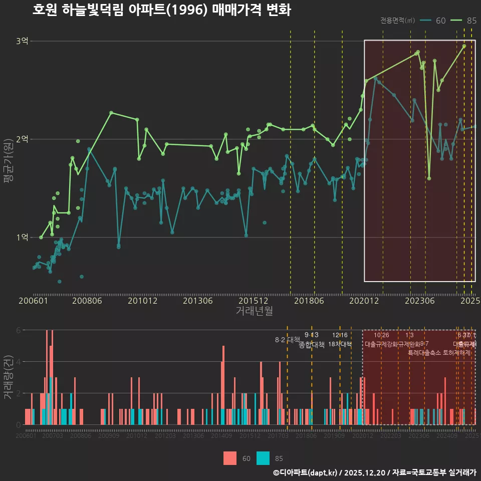 호원 하늘빛덕림 아파트(1996) 매매가격 변화