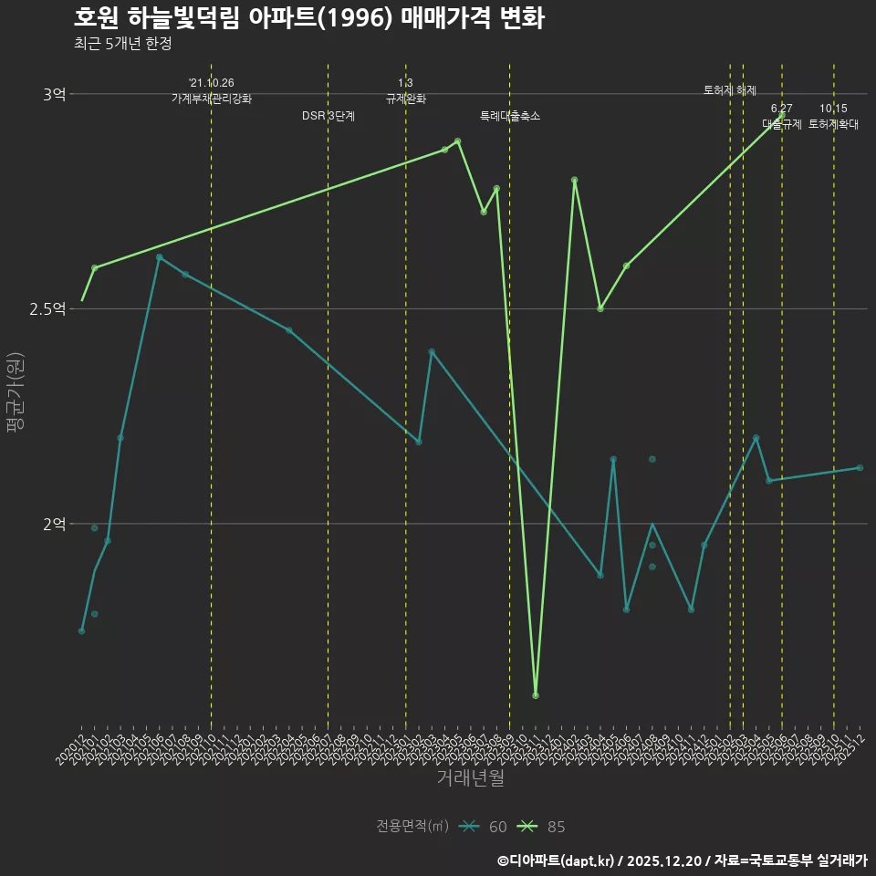 호원 하늘빛덕림 아파트(1996) 매매가격 변화