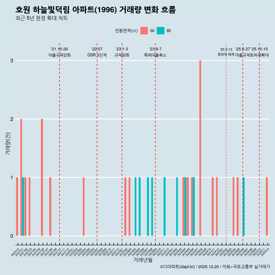 호원 하늘빛덕림 아파트(1996) 거래량 변화 흐름