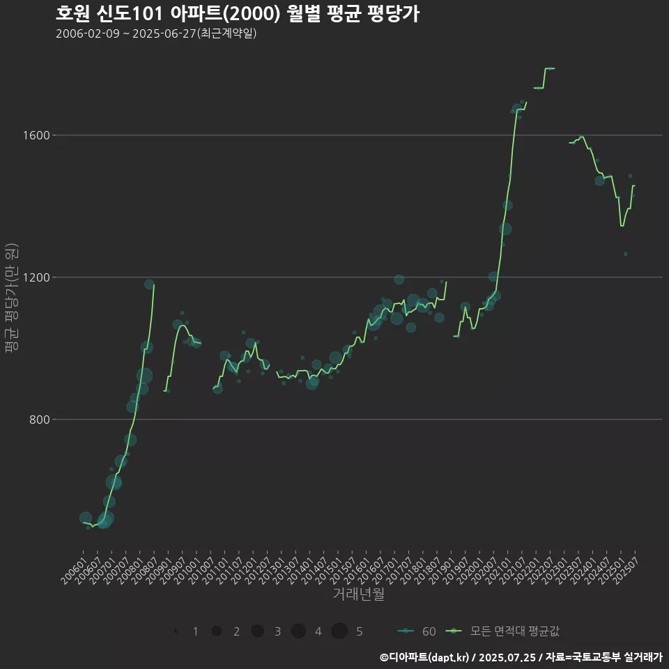 호원 신도101 아파트(2000) 월별 평균 평당가