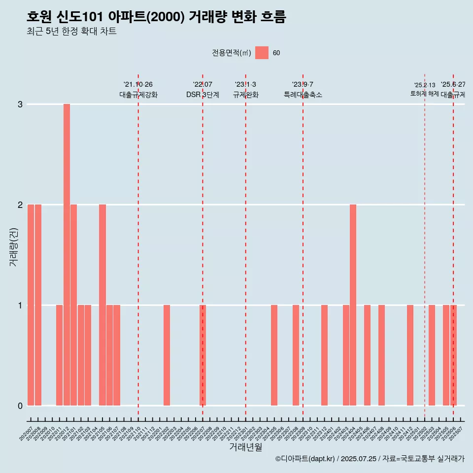 호원 신도101 아파트(2000) 거래량 변화 흐름