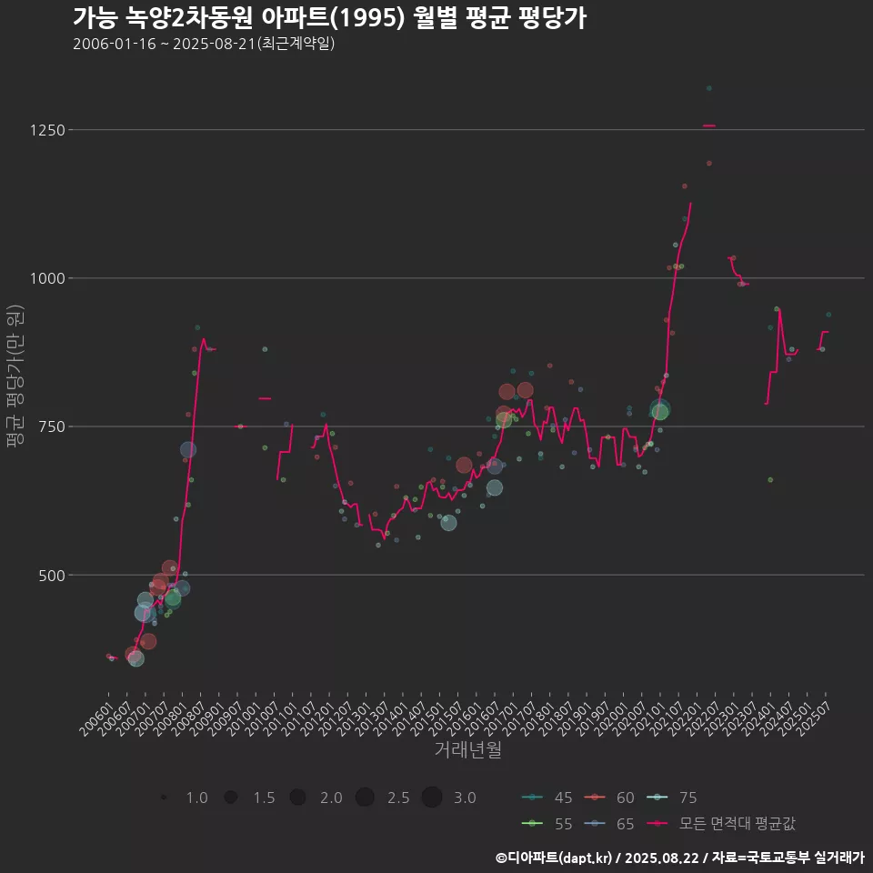가능 녹양2차동원 아파트(1995) 월별 평균 평당가