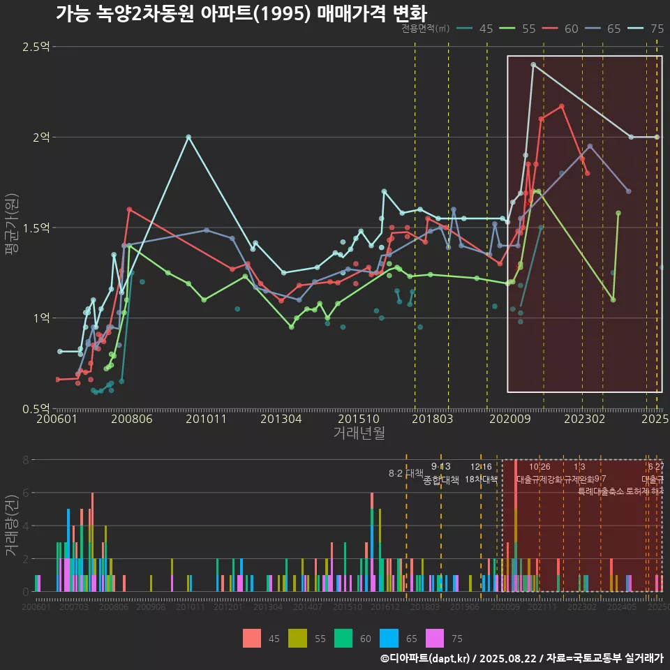 가능 녹양2차동원 아파트(1995) 매매가격 변화