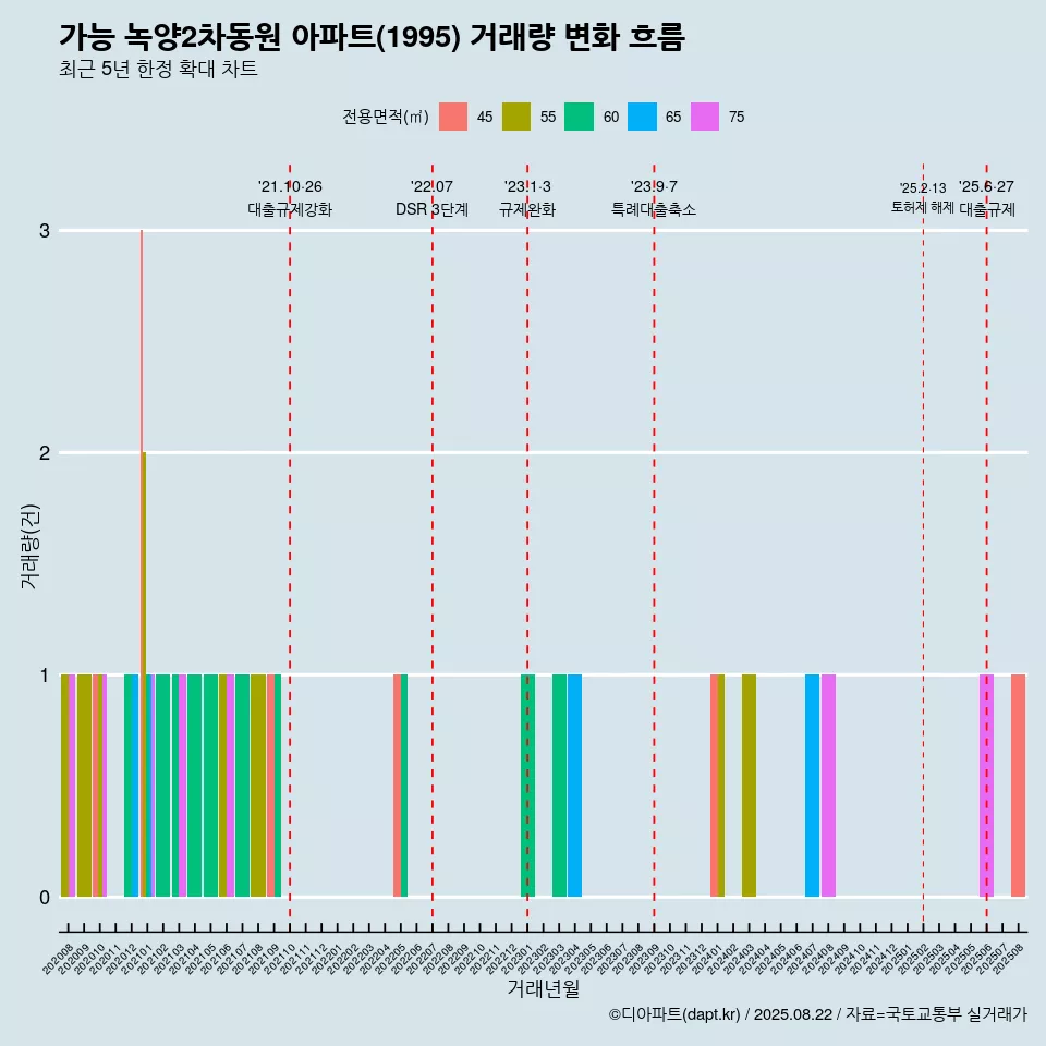 가능 녹양2차동원 아파트(1995) 거래량 변화 흐름