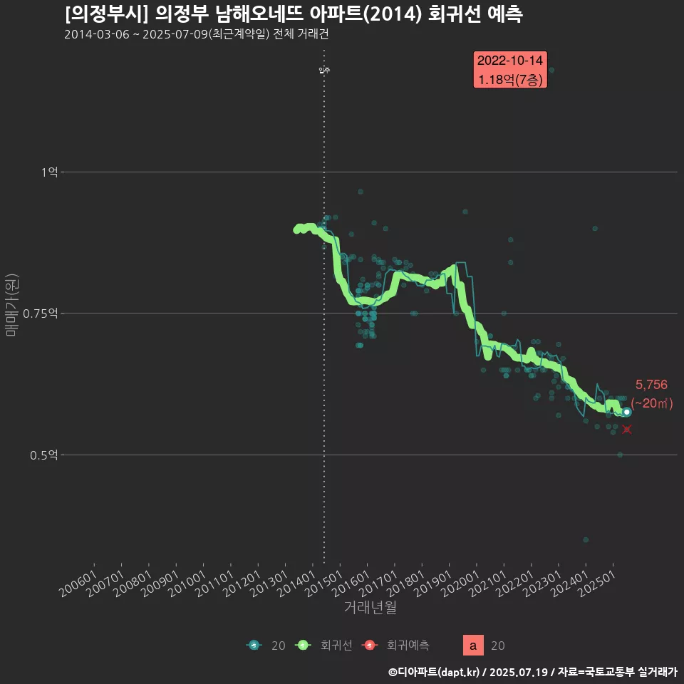 [의정부시] 의정부 남해오네뜨 아파트(2014) 회귀선 예측