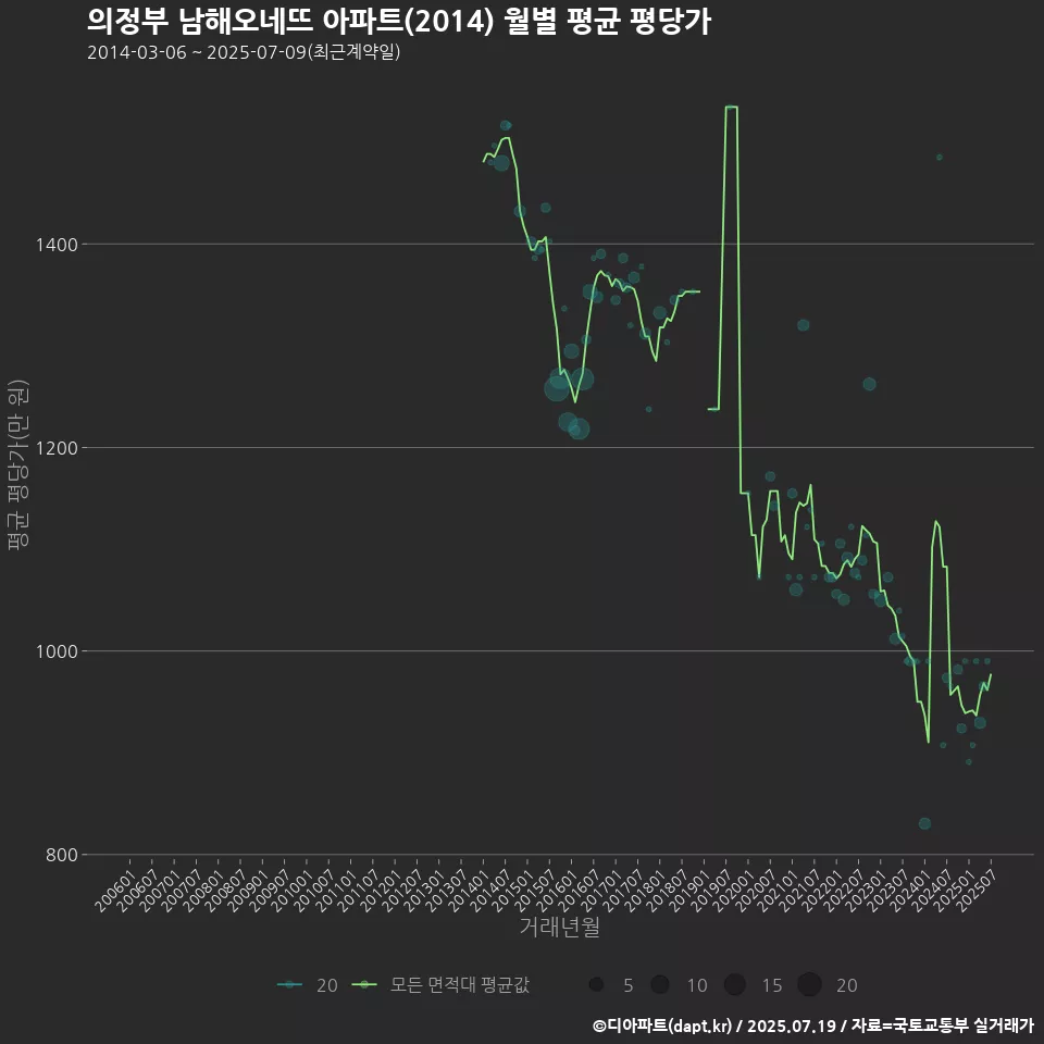 의정부 남해오네뜨 아파트(2014) 월별 평균 평당가