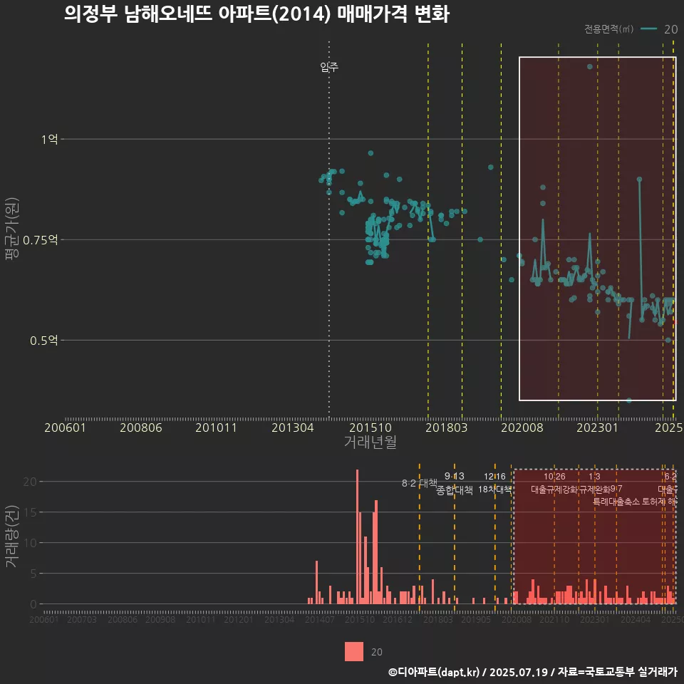 의정부 남해오네뜨 아파트(2014) 매매가격 변화