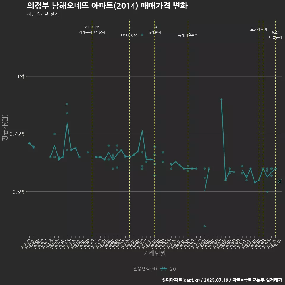의정부 남해오네뜨 아파트(2014) 매매가격 변화