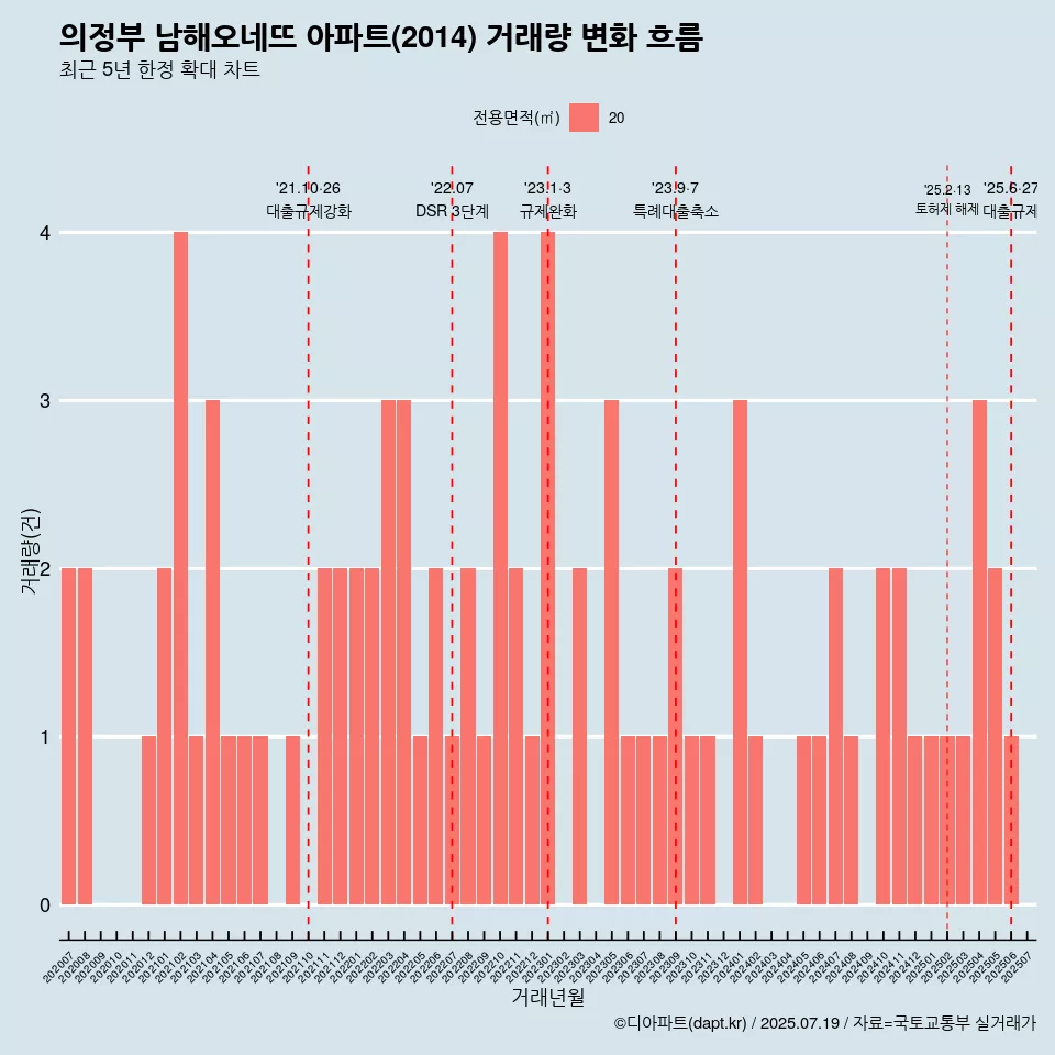 의정부 남해오네뜨 아파트(2014) 거래량 변화 흐름