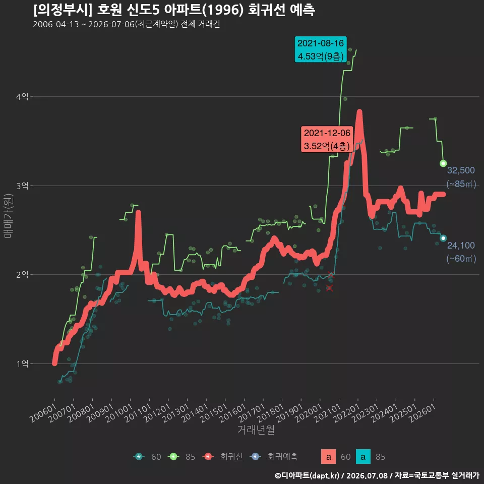 [의정부시] 호원 신도5 아파트(1996) 회귀선 예측