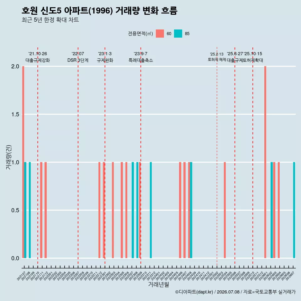호원 신도5 아파트(1996) 거래량 변화 흐름