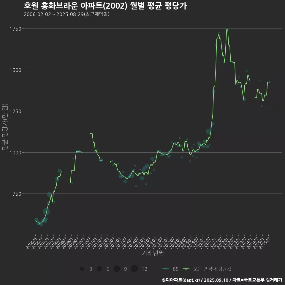 호원 흥화브라운 아파트(2002) 월별 평균 평당가