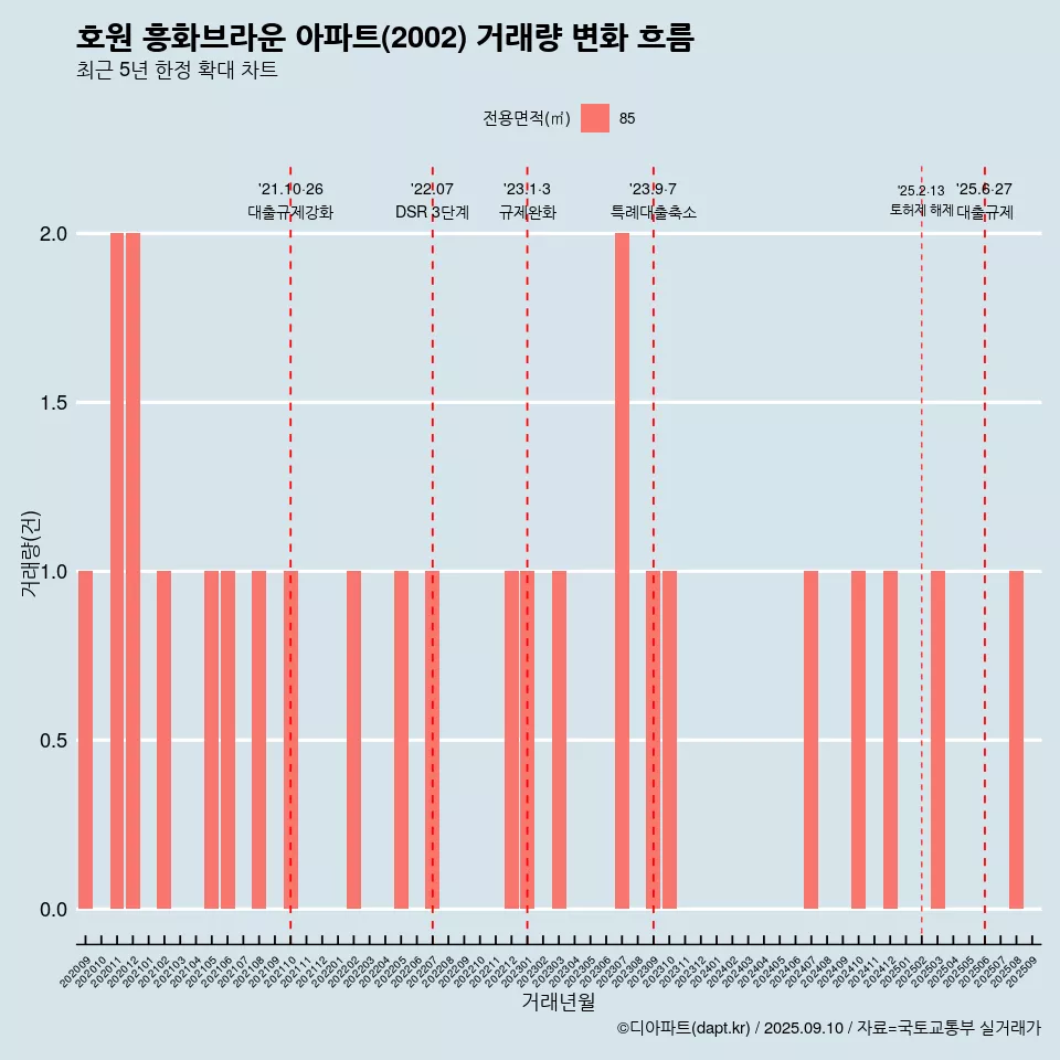 호원 흥화브라운 아파트(2002) 거래량 변화 흐름