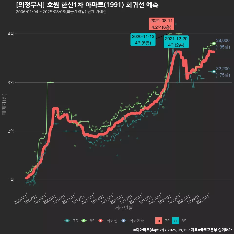 [의정부시] 호원 한신1차 아파트(1991) 회귀선 예측