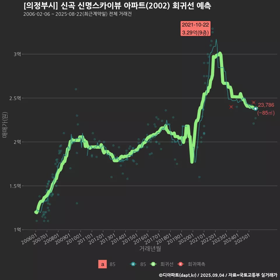 [의정부시] 신곡 신명스카이뷰 아파트(2002) 회귀선 예측
