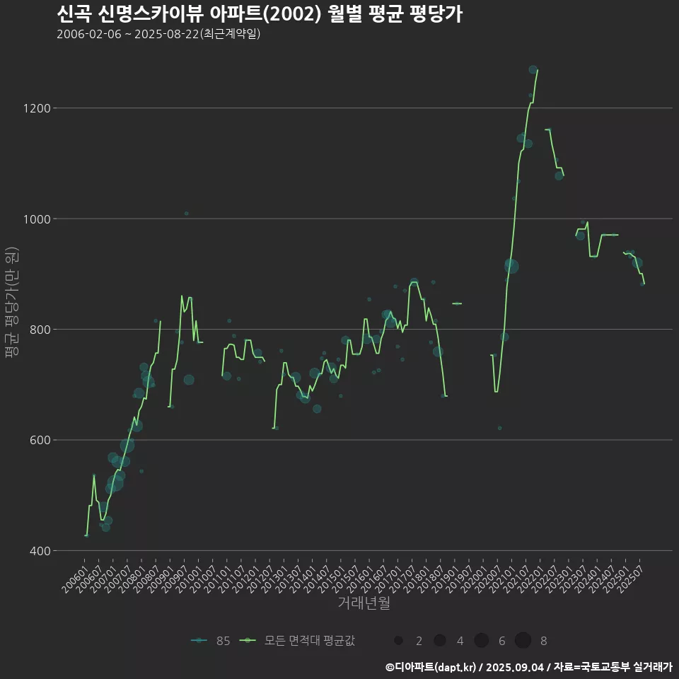 신곡 신명스카이뷰 아파트(2002) 월별 평균 평당가