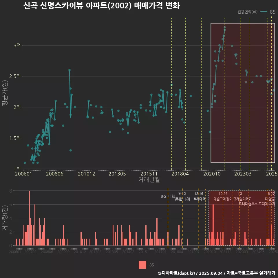 신곡 신명스카이뷰 아파트(2002) 매매가격 변화
